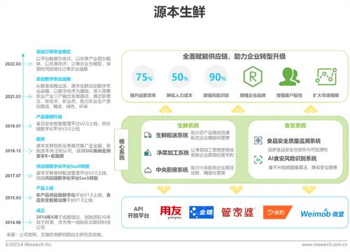 艾瑞2023年中國(guó)生鮮食材供應(yīng)鏈行業(yè)洞察 信息系統(tǒng)集成服務(wù)成為核心競(jìng)爭(zhēng)力